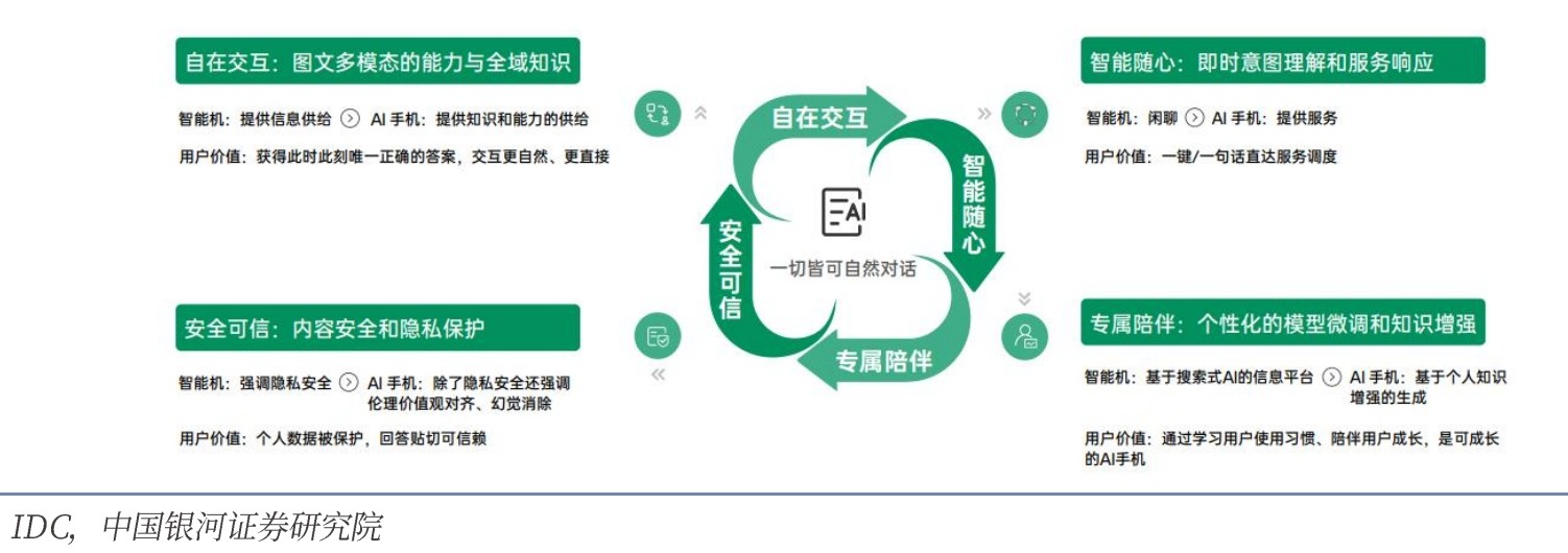 AI手机的用户价值