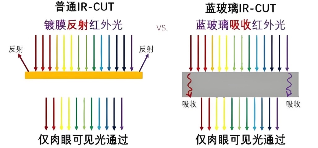吸收式截止滤光片和反射式截止滤光片的原理图