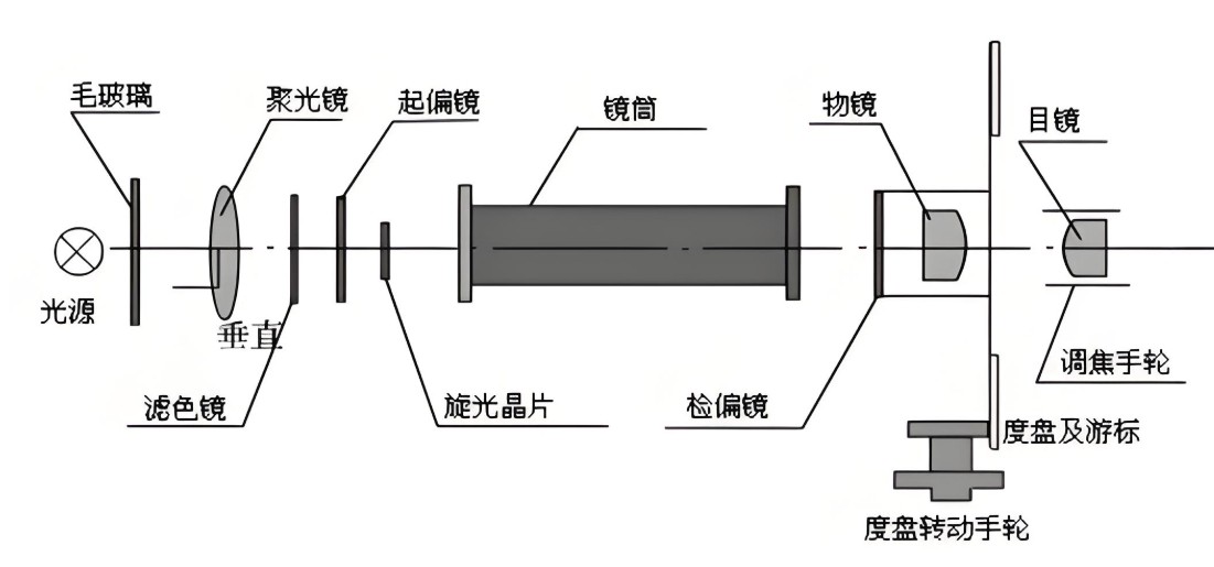 滤光片 旋光仪原理图