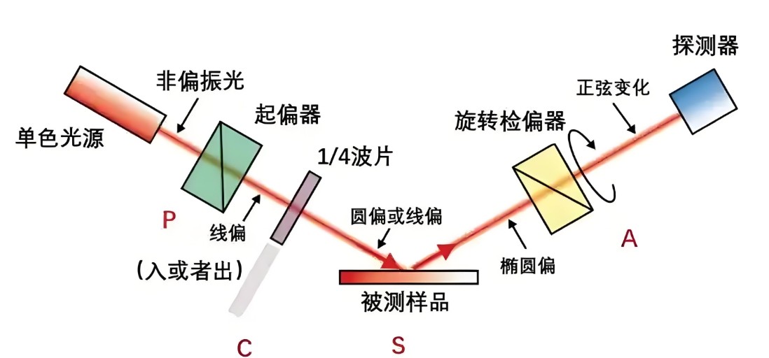 滤光片 偏振光是如何完成检测的?