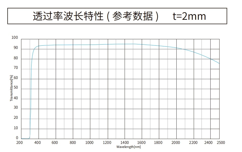 K9(BK7) 玻璃曲线图