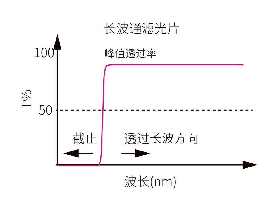 长波通滤光片光谱