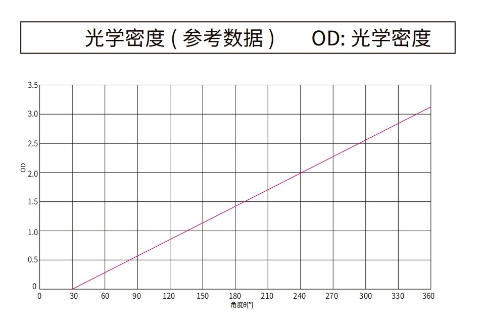 滤光片 线性软渐变中性密度滤光片光谱图
