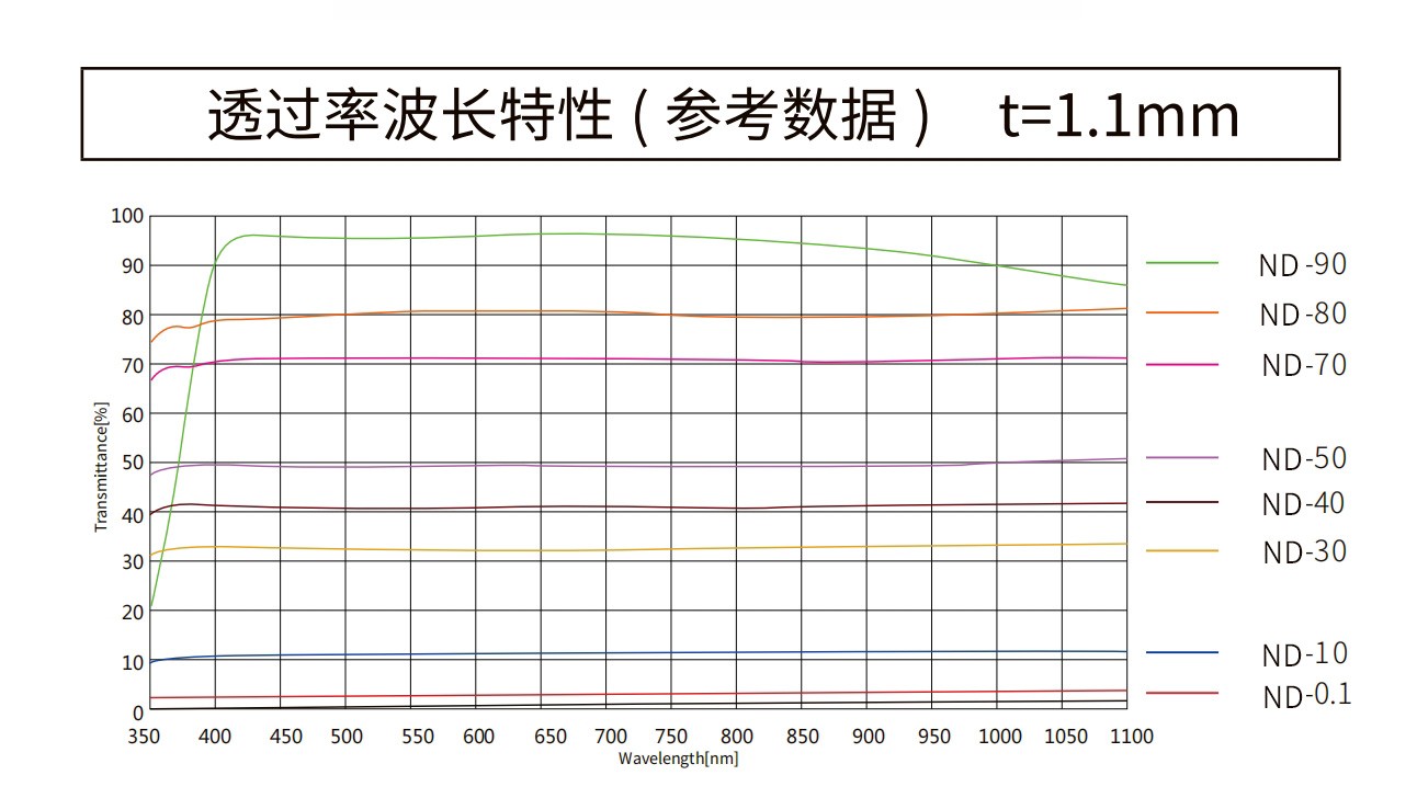 滤光片 各反射型中性密度滤光片光谱