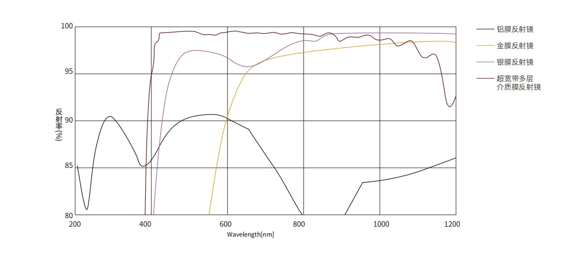 各材料反射镜光谱