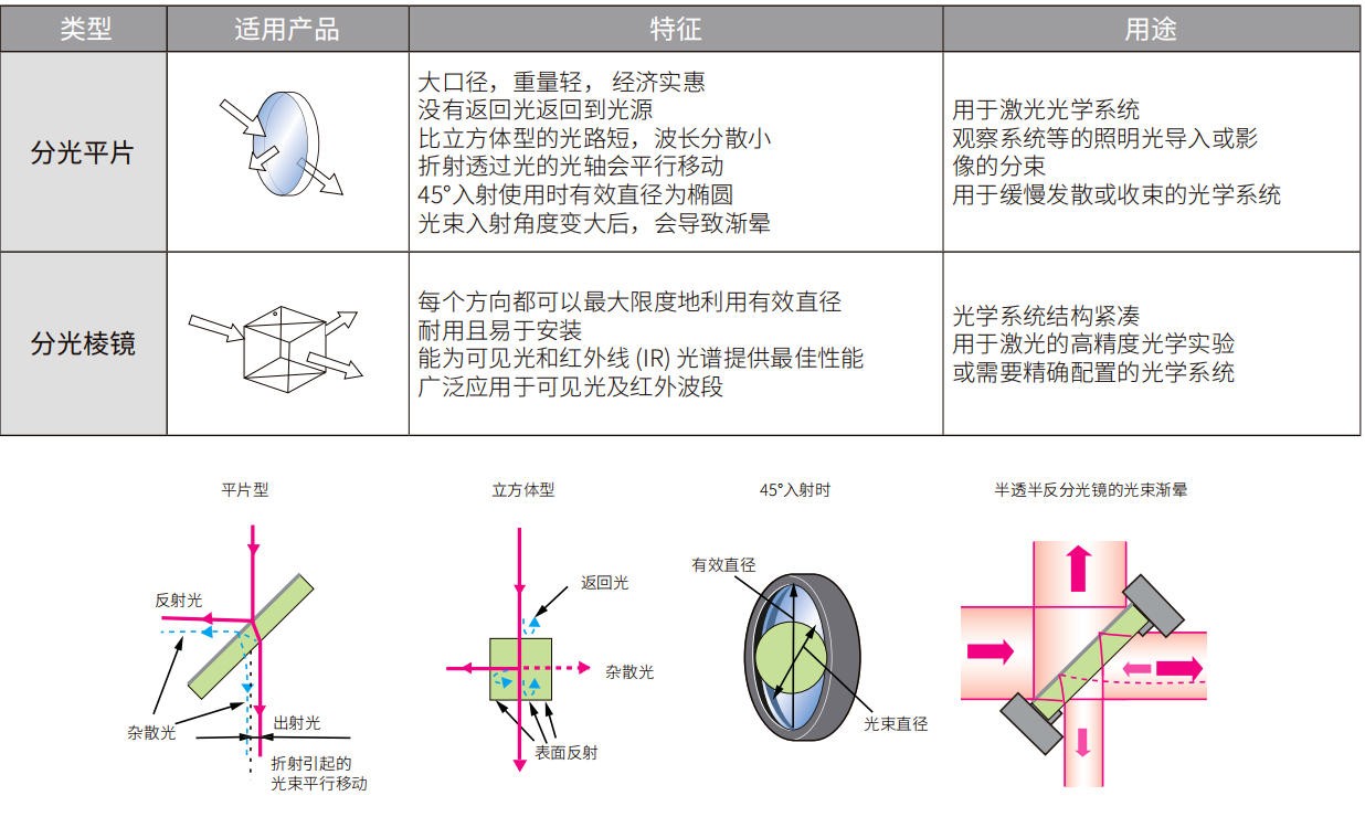 分光镜特征及用途表