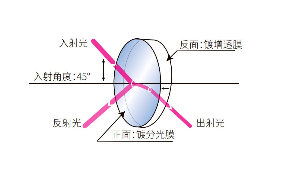 分光光楔结构图
