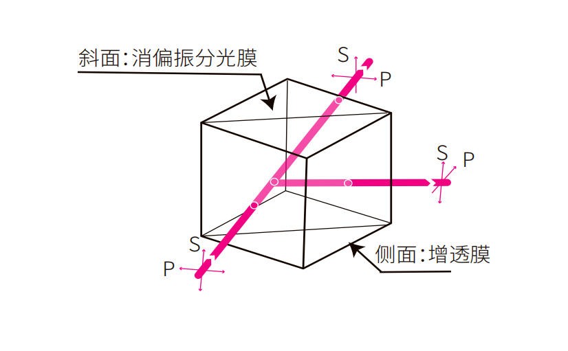 消偏振分光棱镜