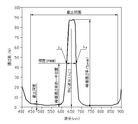 带通滤光片参数 带通滤光片参数