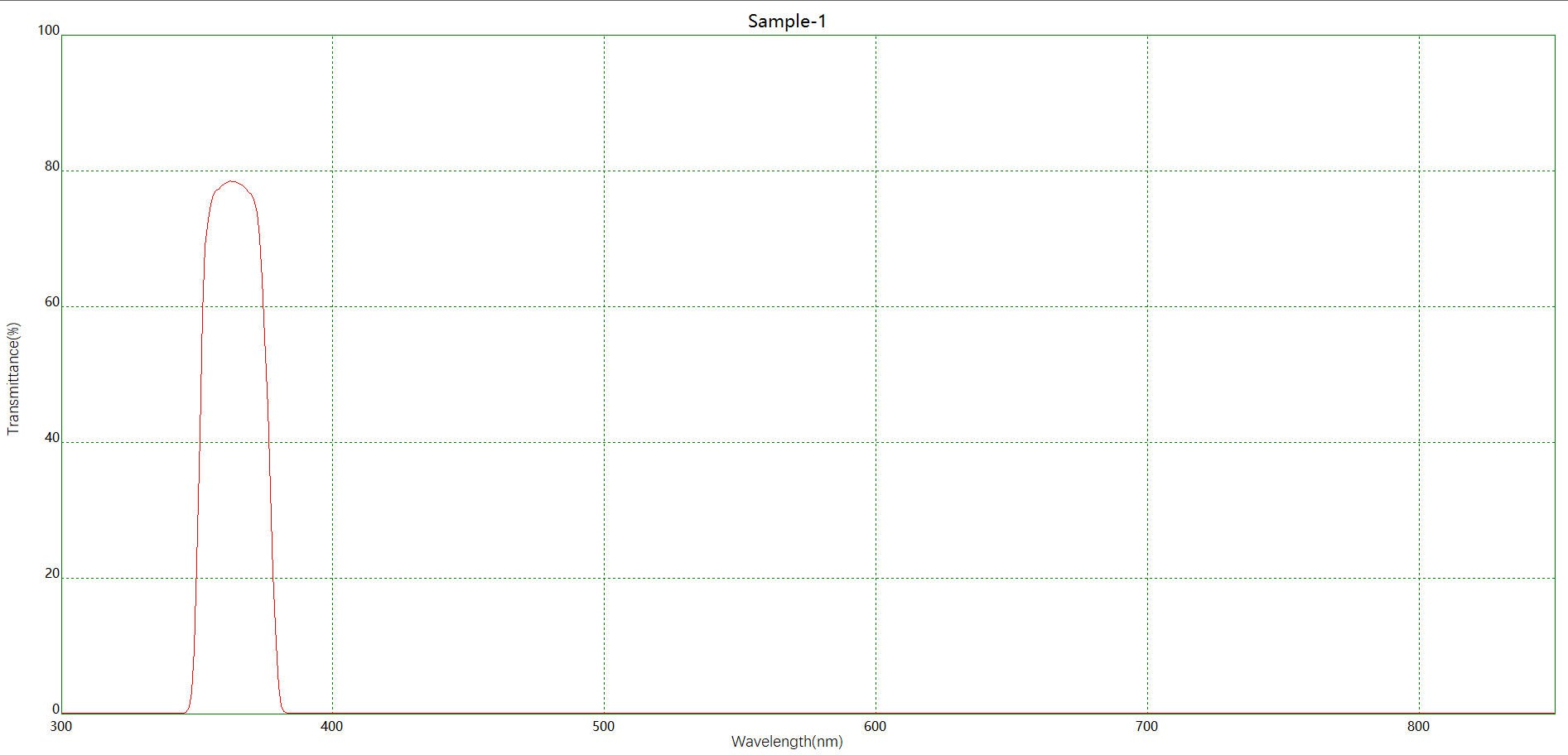 NBP360带通滤光片光谱图