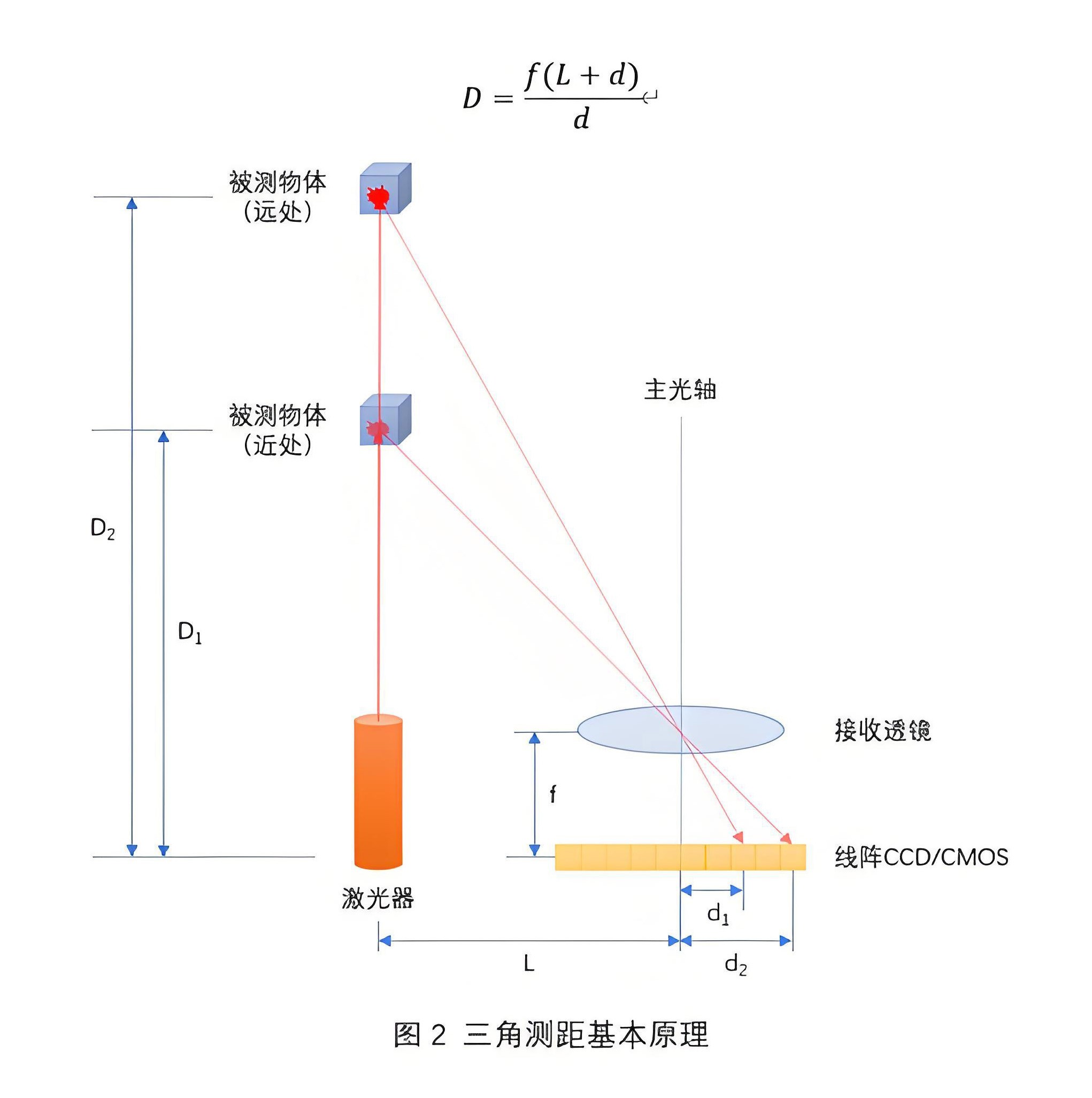滤光片 三角测距原理