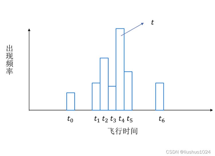 dTOF飞行时间 dTOF飞行时间