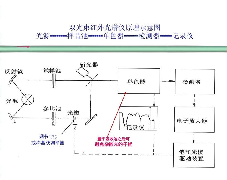 红外光谱仪原理图 红外光谱仪原理图