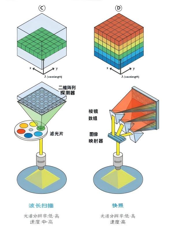 图C为波长扫描/图D为快照，无需扫描