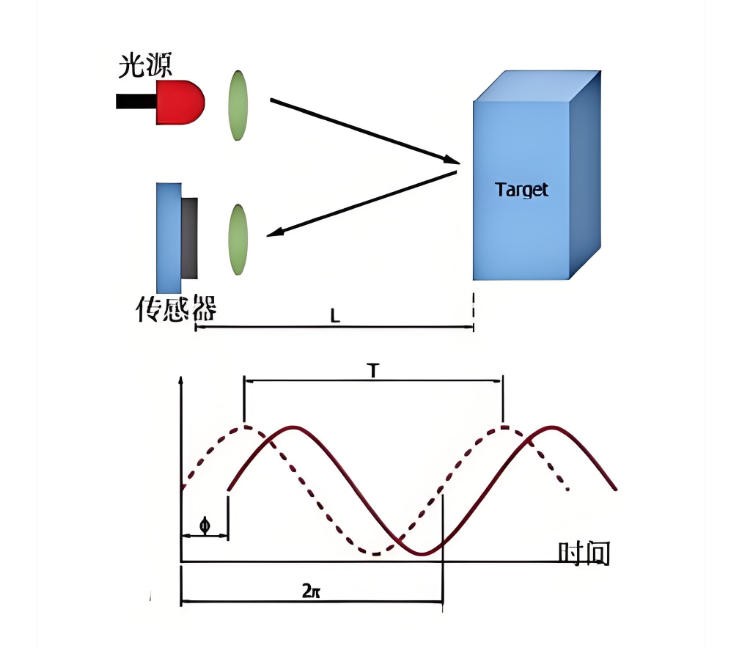 相位激光测距 相位激光测距