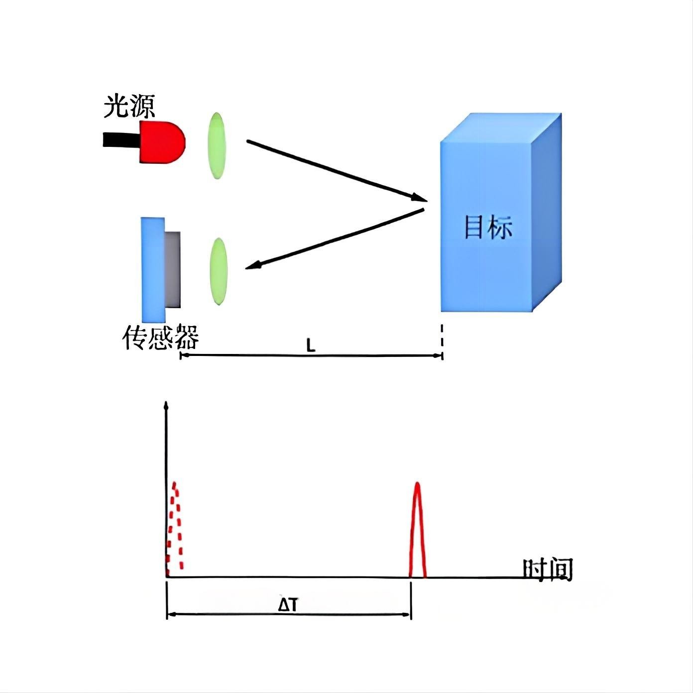 滤光片 脉冲飞行时间法
