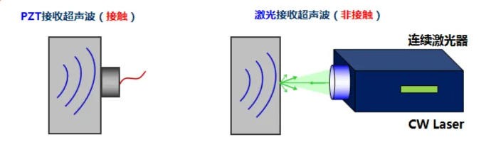 激光接收超声波--激光干涉 激光接收超声波--激光干涉