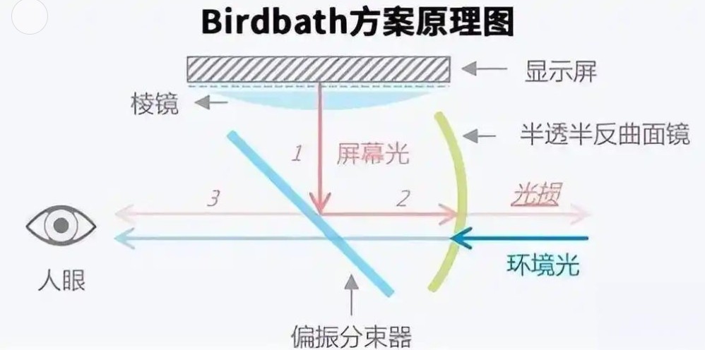 滤光片 BirdBath方案