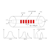 光纤布拉格光栅理念原理