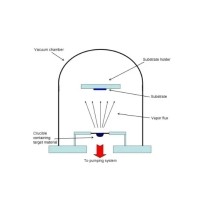 几种主要的真空蒸发镀膜技术