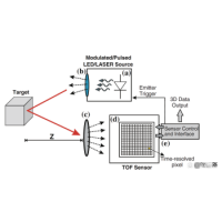 光学（3D）三维视觉成像技术原理